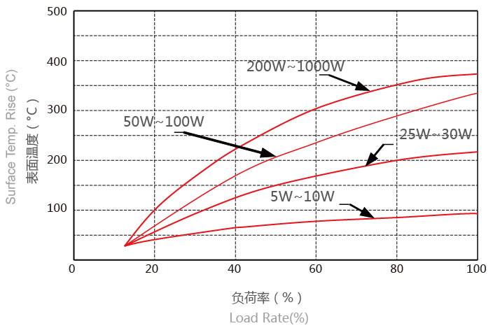 RXG24铝壳功率电阻表面温升图