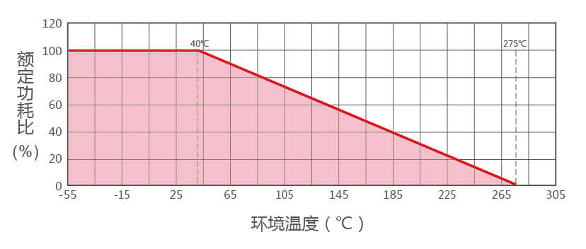 BKG方壳磁带电阻降额曲线图