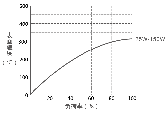 RXFB-4超薄铝壳电阻表面温升图